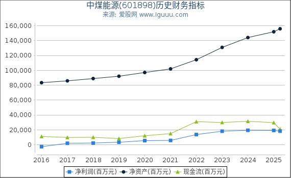 中煤能源(601898)股东权益比率、固定资产比率等历史财务指标图