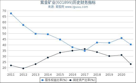 紫金矿业(601899)股东权益比率、固定资产比率等历史财务指标图 紫金矿业(601899)股东权益比率、固定资产比率等历史财务指标图