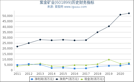 紫金矿业(601899)股东权益比率、固定资产比率等历史财务指标图 紫金矿业(601899)股东权益比率、固定资产比率等历史财务指标图