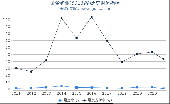 紫金矿业(601899)股东权益比率、固定资产比率等历史财务指标图 紫金矿业(601899)股东权益比率、固定资产比率等历史财务指标图