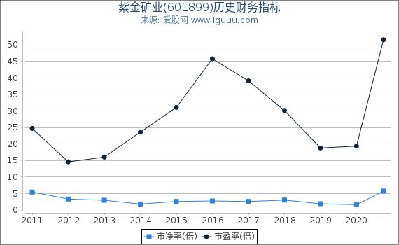 紫金矿业(601899)股东权益比率、固定资产比率等历史财务指标图 紫金矿业(601899)股东权益比率、固定资产比率等历史财务指标图