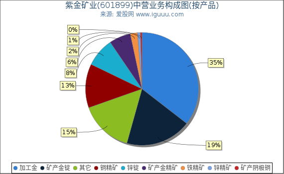 紫金矿业(601899)主营业务构成图(按产品) 紫金矿业(601899)主营业务构成图(按产品)