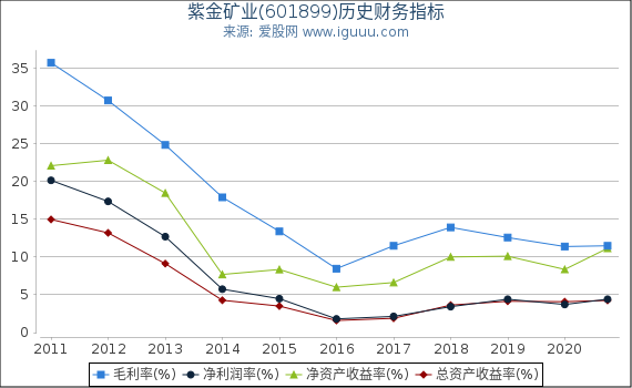 紫金矿业(601899)股东权益比率、固定资产比率等历史财务指标图 紫金矿业(601899)股东权益比率、固定资产比率等历史财务指标图