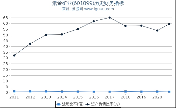 紫金矿业(601899)股东权益比率、固定资产比率等历史财务指标图 紫金矿业(601899)股东权益比率、固定资产比率等历史财务指标图