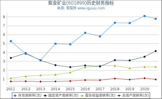 紫金矿业(601899)股东权益比率、固定资产比率等历史财务指标图 紫金矿业(601899)股东权益比率、固定资产比率等历史财务指标图