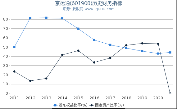 京运通(601908)股东权益比率、固定资产比率等历史财务指标图 京运通(601908)股东权益比率、固定资产比率等历史财务指标图