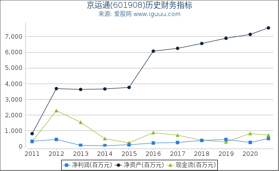 京运通(601908)股东权益比率、固定资产比率等历史财务指标图 京运通(601908)股东权益比率、固定资产比率等历史财务指标图