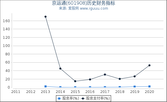 京运通(601908)股东权益比率、固定资产比率等历史财务指标图 京运通(601908)股东权益比率、固定资产比率等历史财务指标图
