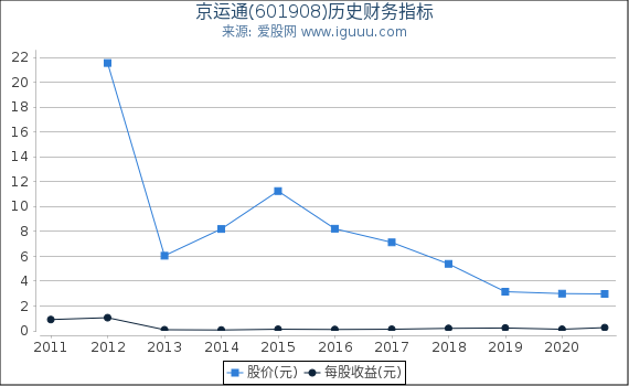 京运通(601908)股东权益比率、固定资产比率等历史财务指标图 京运通(601908)股东权益比率、固定资产比率等历史财务指标图