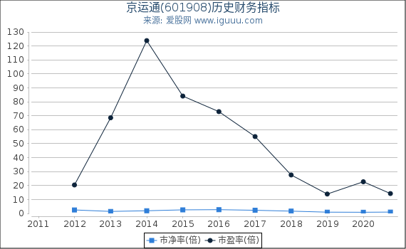 京运通(601908)股东权益比率、固定资产比率等历史财务指标图 京运通(601908)股东权益比率、固定资产比率等历史财务指标图
