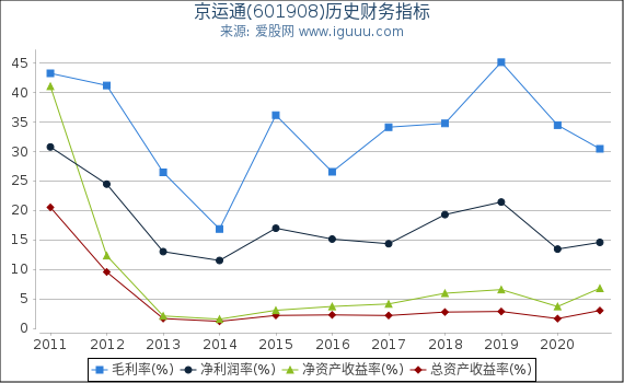 京运通(601908)股东权益比率、固定资产比率等历史财务指标图 京运通(601908)股东权益比率、固定资产比率等历史财务指标图