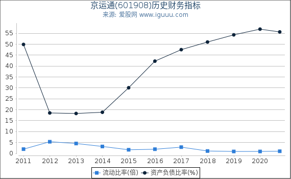 京运通(601908)股东权益比率、固定资产比率等历史财务指标图 京运通(601908)股东权益比率、固定资产比率等历史财务指标图