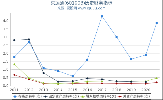 京运通(601908)股东权益比率、固定资产比率等历史财务指标图 京运通(601908)股东权益比率、固定资产比率等历史财务指标图