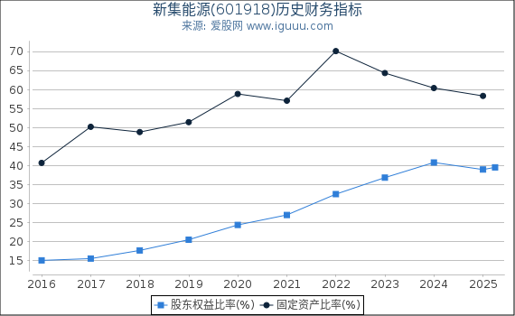新集能源(601918)股东权益比率、固定资产比率等历史财务指标图