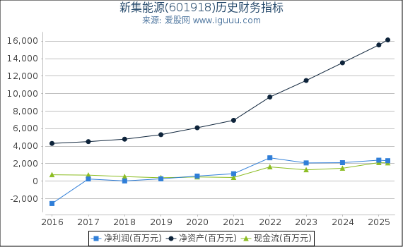 新集能源(601918)股东权益比率、固定资产比率等历史财务指标图