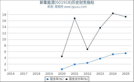 新集能源(601918)股东权益比率、固定资产比率等历史财务指标图