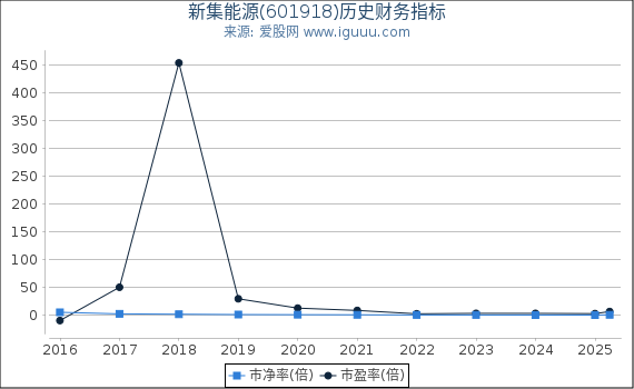 新集能源(601918)股东权益比率、固定资产比率等历史财务指标图