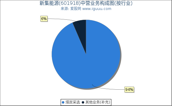 新集能源(601918)主营业务构成图（按行业）