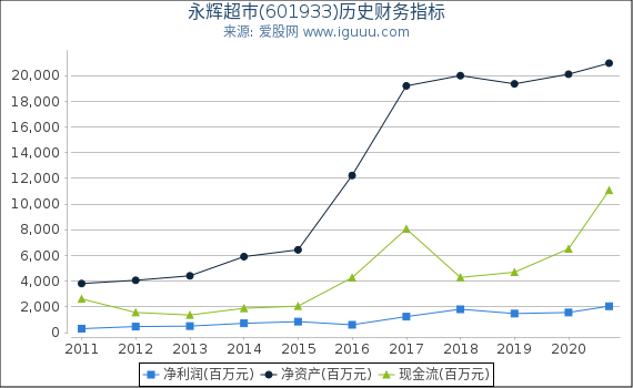 永辉超市(601933)股东权益比率、固定资产比率等历史财务指标图 永辉超市(601933)股东权益比率、固定资产比率等历史财务指标图