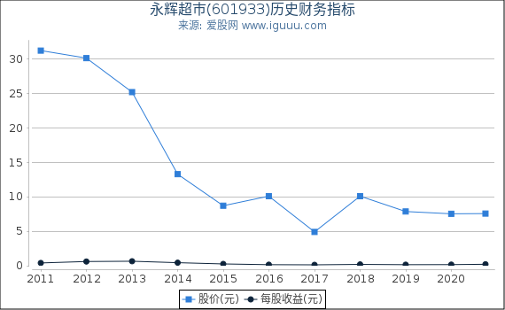 永辉超市(601933)股东权益比率、固定资产比率等历史财务指标图 永辉超市(601933)股东权益比率、固定资产比率等历史财务指标图