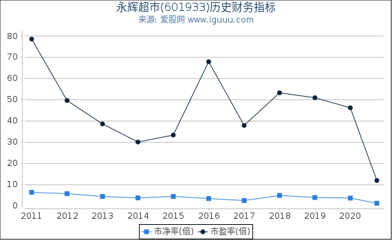永辉超市(601933)股东权益比率、固定资产比率等历史财务指标图 永辉超市(601933)股东权益比率、固定资产比率等历史财务指标图