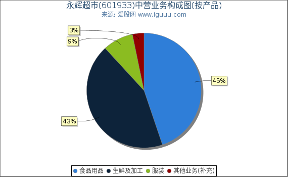永辉超市(601933)主营业务构成图(按产品) 永辉超市(601933)主营业务构成图(按产品)
