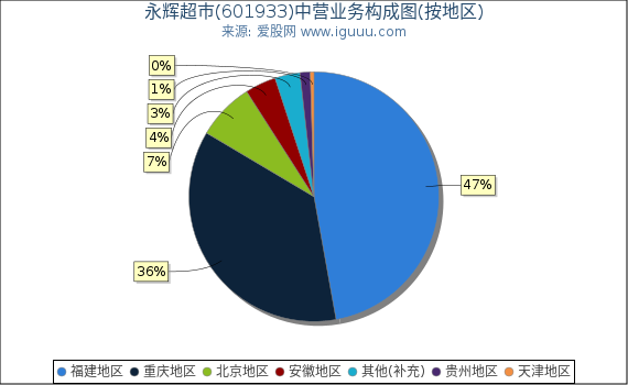 永辉超市(601933)主营业务构成图(按地区) 永辉超市(601933)主营业务构成图(按地区)