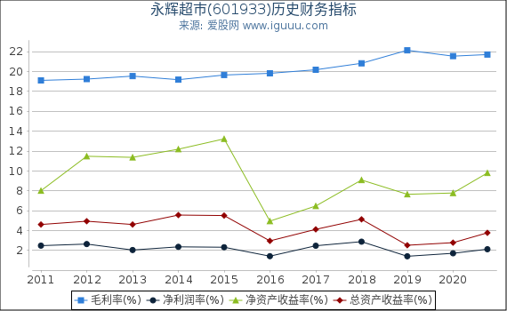 永辉超市(601933)股东权益比率、固定资产比率等历史财务指标图 永辉超市(601933)股东权益比率、固定资产比率等历史财务指标图