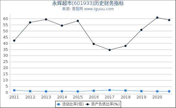 永辉超市(601933)股东权益比率、固定资产比率等历史财务指标图 永辉超市(601933)股东权益比率、固定资产比率等历史财务指标图