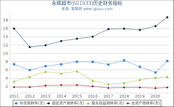 永辉超市(601933)股东权益比率、固定资产比率等历史财务指标图 永辉超市(601933)股东权益比率、固定资产比率等历史财务指标图
