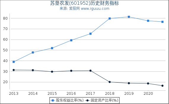 苏垦农发(601952)股东权益比率、固定资产比率等历史财务指标图 苏垦农发(601952)股东权益比率、固定资产比率等历史财务指标图