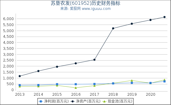 苏垦农发(601952)股东权益比率、固定资产比率等历史财务指标图 苏垦农发(601952)股东权益比率、固定资产比率等历史财务指标图