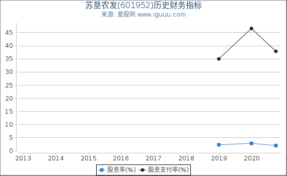 苏垦农发(601952)股东权益比率、固定资产比率等历史财务指标图 苏垦农发(601952)股东权益比率、固定资产比率等历史财务指标图