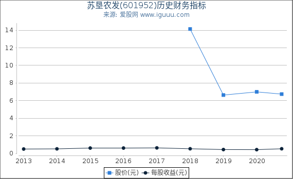 苏垦农发(601952)股东权益比率、固定资产比率等历史财务指标图 苏垦农发(601952)股东权益比率、固定资产比率等历史财务指标图