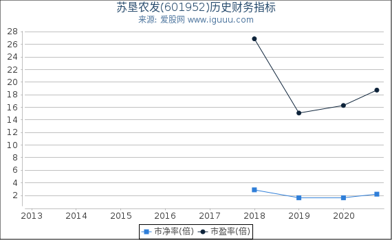 苏垦农发(601952)股东权益比率、固定资产比率等历史财务指标图 苏垦农发(601952)股东权益比率、固定资产比率等历史财务指标图