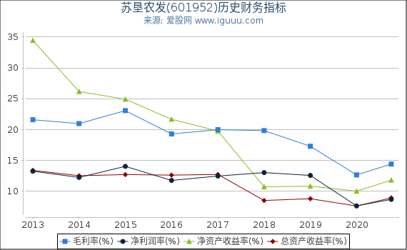苏垦农发(601952)股东权益比率、固定资产比率等历史财务指标图 苏垦农发(601952)股东权益比率、固定资产比率等历史财务指标图