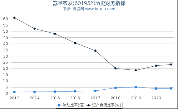 苏垦农发(601952)股东权益比率、固定资产比率等历史财务指标图 苏垦农发(601952)股东权益比率、固定资产比率等历史财务指标图