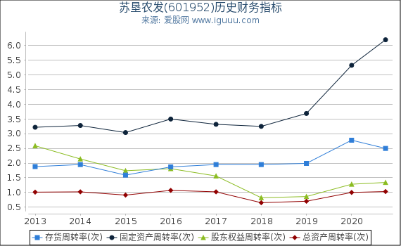 苏垦农发(601952)股东权益比率、固定资产比率等历史财务指标图 苏垦农发(601952)股东权益比率、固定资产比率等历史财务指标图