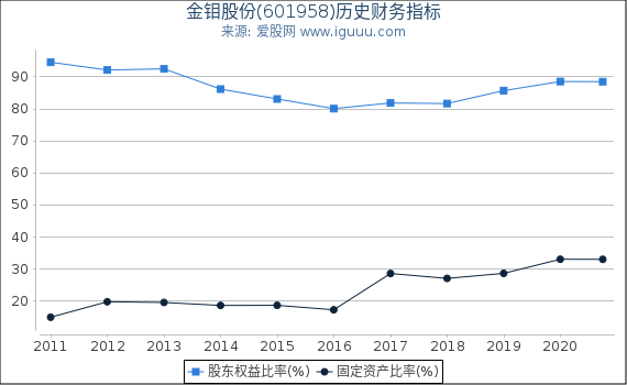 金钼股份(601958)股东权益比率、固定资产比率等历史财务指标图 金钼股份(601958)股东权益比率、固定资产比率等历史财务指标图
