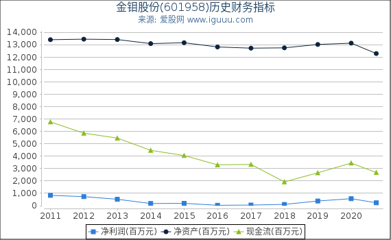 金钼股份(601958)股东权益比率、固定资产比率等历史财务指标图 金钼股份(601958)股东权益比率、固定资产比率等历史财务指标图