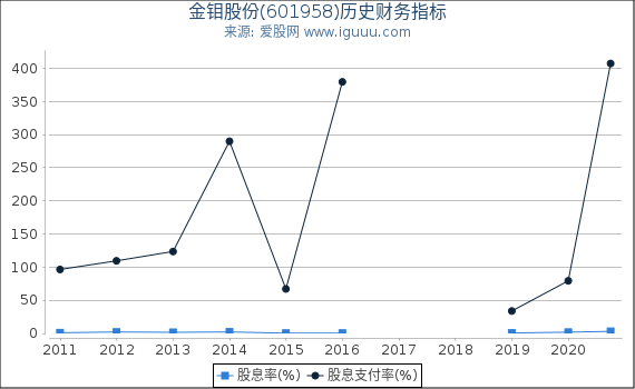 金钼股份(601958)股东权益比率、固定资产比率等历史财务指标图 金钼股份(601958)股东权益比率、固定资产比率等历史财务指标图