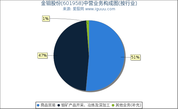 金钼股份(601958)主营业务构成图(按行业) 金钼股份(601958)主营业务构成图(按行业)
