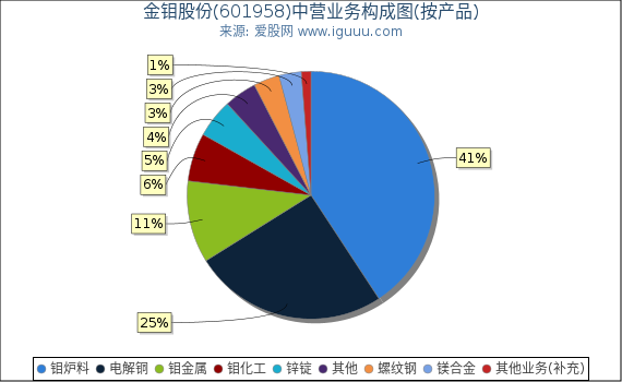 金钼股份(601958)主营业务构成图(按产品) 金钼股份(601958)主营业务构成图(按产品)