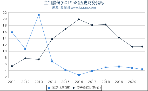 金钼股份(601958)股东权益比率、固定资产比率等历史财务指标图 金钼股份(601958)股东权益比率、固定资产比率等历史财务指标图