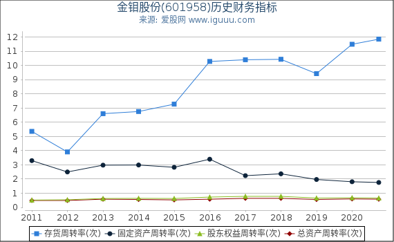 金钼股份(601958)股东权益比率、固定资产比率等历史财务指标图 金钼股份(601958)股东权益比率、固定资产比率等历史财务指标图