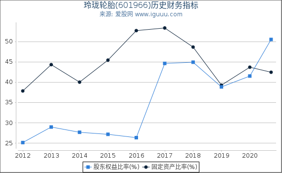 玲珑轮胎(601966)股东权益比率、固定资产比率等历史财务指标图 玲珑轮胎(601966)股东权益比率、固定资产比率等历史财务指标图