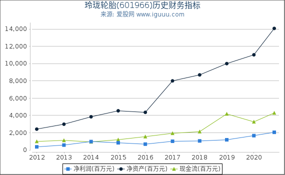 玲珑轮胎(601966)股东权益比率、固定资产比率等历史财务指标图 玲珑轮胎(601966)股东权益比率、固定资产比率等历史财务指标图