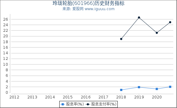 玲珑轮胎(601966)股东权益比率、固定资产比率等历史财务指标图 玲珑轮胎(601966)股东权益比率、固定资产比率等历史财务指标图