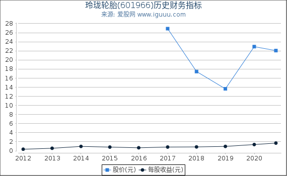 玲珑轮胎(601966)股东权益比率、固定资产比率等历史财务指标图 玲珑轮胎(601966)股东权益比率、固定资产比率等历史财务指标图