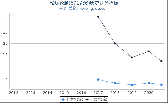 玲珑轮胎(601966)股东权益比率、固定资产比率等历史财务指标图 玲珑轮胎(601966)股东权益比率、固定资产比率等历史财务指标图